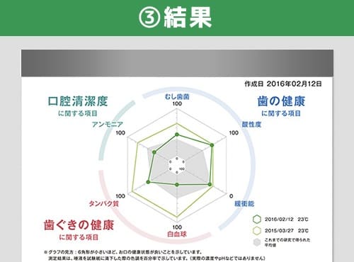 結果（その場で測定結果をお渡しします）